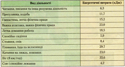 Витрата енергії залежно від навантаження за 1 годину на 1 г маси тіла