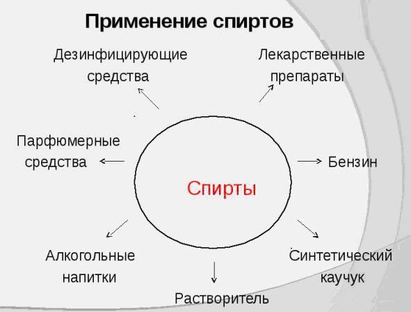 спирты