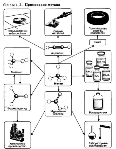 применение метана