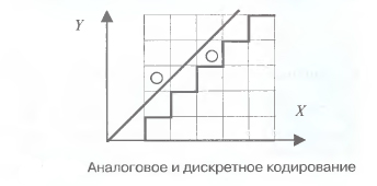 Аналоговое и дискретное кодирование