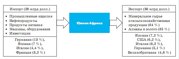 Зовнішньоекономічні зв'язки