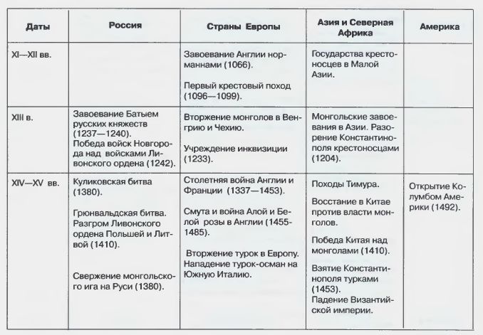 Краткая хронология основных событий