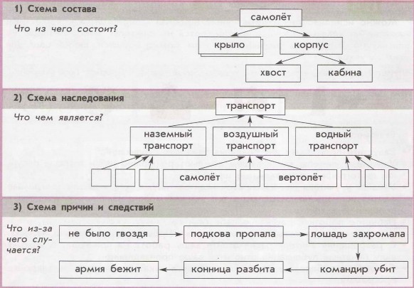 Схемы отношений