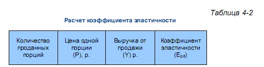 Расчет коэффициента эластичности