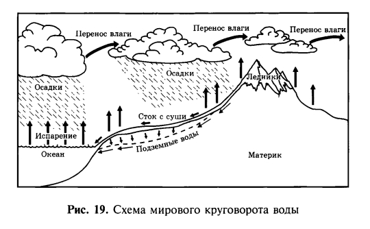 Схема мирового круговорота воды