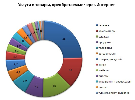 Електронна комерція