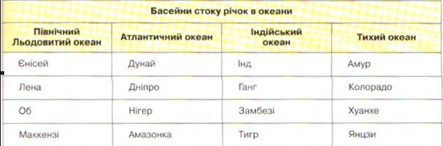 Створіть таблицю Басейни стоку річок в океани за зразком