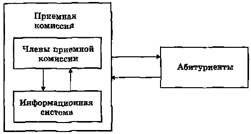 Состав и структура системы «Приемная кампания в университете»