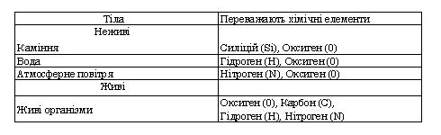 Співвідношення хімічних елементів у живих організмах та неживих тілах.jpg