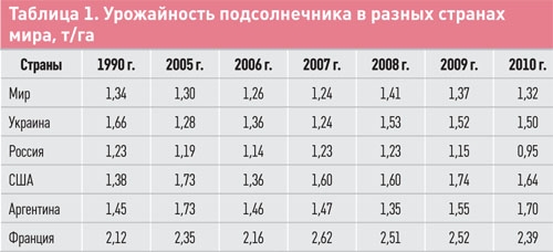 Основні виробники соняшника