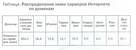 Имена серверов