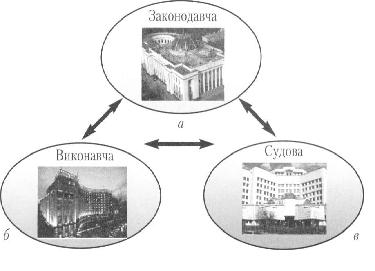 а) будинок Верховної Ради України; б) будинок Кабінету Міністрів України; в) будинок Конституційного Суду України