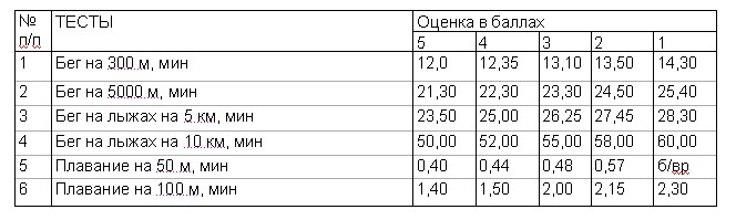 Контрольные нормативы для оценки силовой выносливости студентов вузов