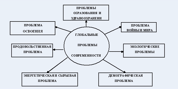 Глобальные проблемы современности