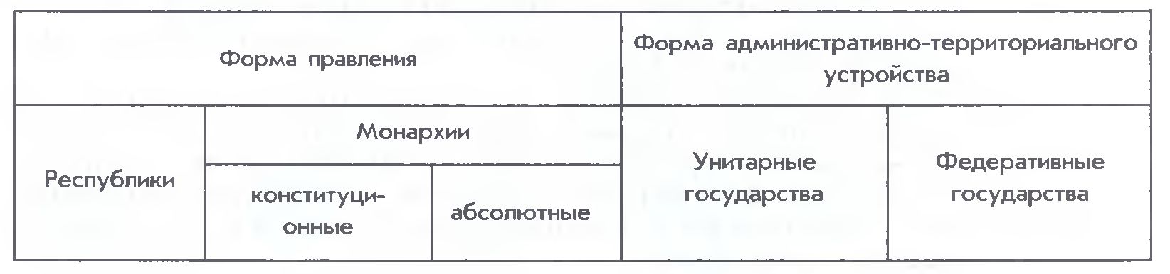 Форма правления