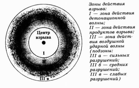Зоны действия взрыва