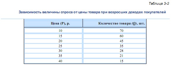 Зависимость величины спроса от цены товара