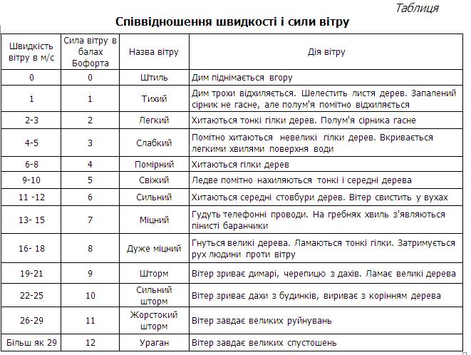 Співвідношення швидкості та силу вітру