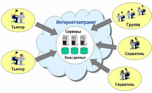 Дистанційне навчання