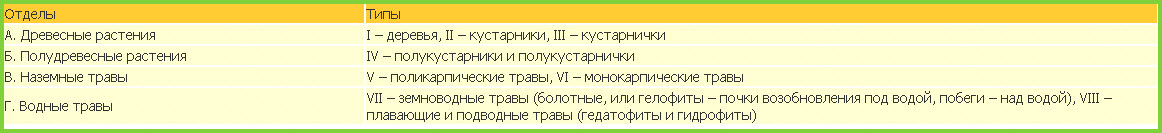 Життєві форми І. Г. Серебрякова