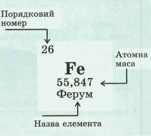 Хімічний елемент. фото