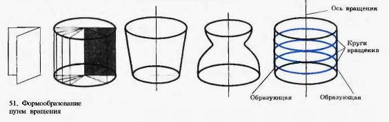 Формообразование путем вращения