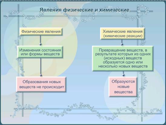 Результати хімічних реакцій