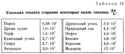 Количество теплоты выделяющееся при сгорании топлива