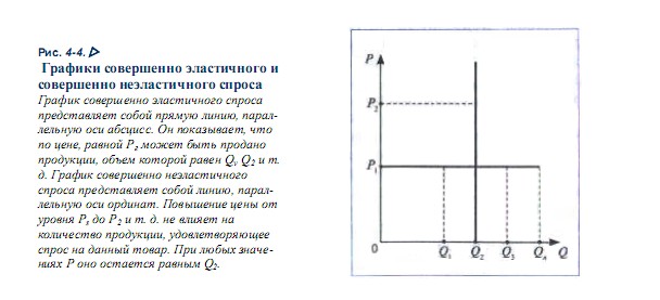 Совершенно эластичный спрос и неэластичный спрос