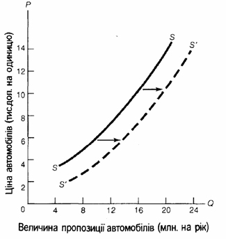 Збільшення пропозиції