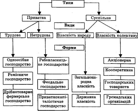 Узагальнена схема типів, форм и видів власності