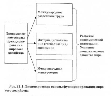 Экономические основы функционирования мирового хозяйства