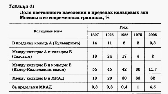 Население в пределах Москвы