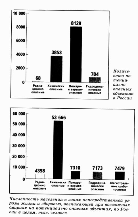 Опасные объекты в России