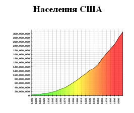 Население США