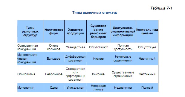 Типы рыночных структур