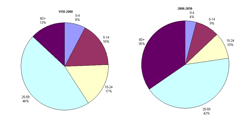 Возрастная структура населения Японии, 1950 - 2050рр.