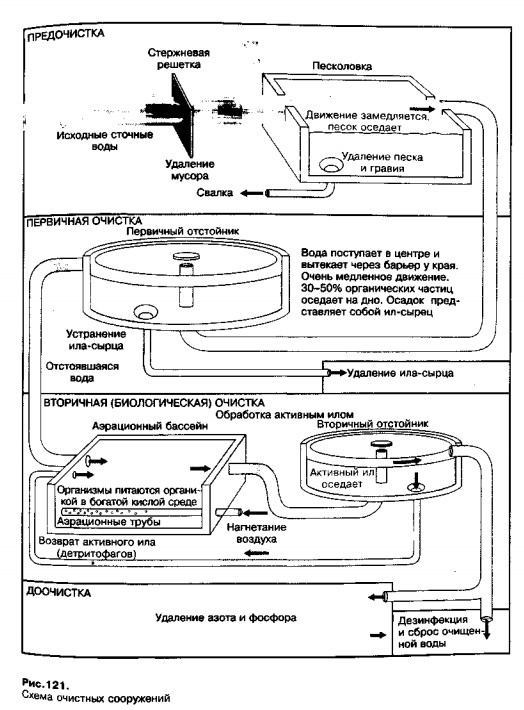 Схема очистных сооружений