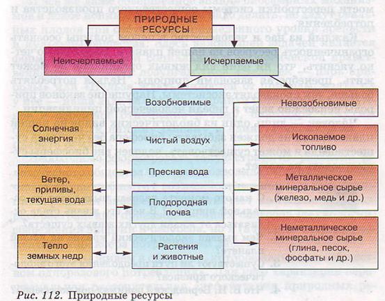 Природные ресерсы