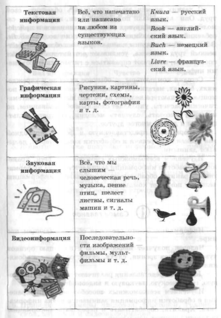 Виды информации по форме представления