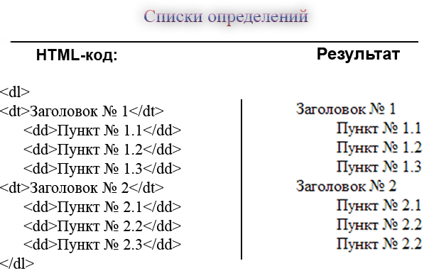 Списки определений