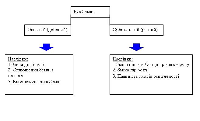 Рух Землі