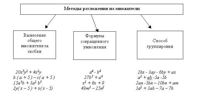 Способи розкладання многочлена на множники