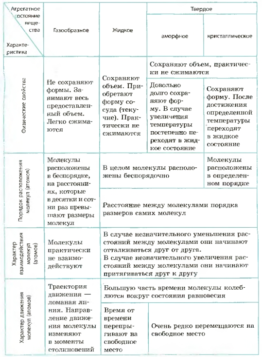 Физические  свойства  ве­ществ