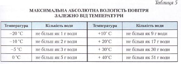 Максимальна абсолютна вологість повітря залежно від температури