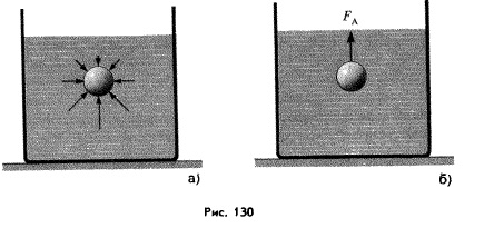 Действие жидкости и газа на погруженное в них тело. фото