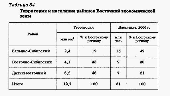 Территория и население районов Восточной экономической зоны