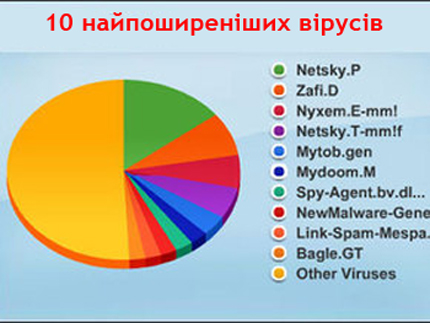 Найбільш поширені комп'ютерні віруси