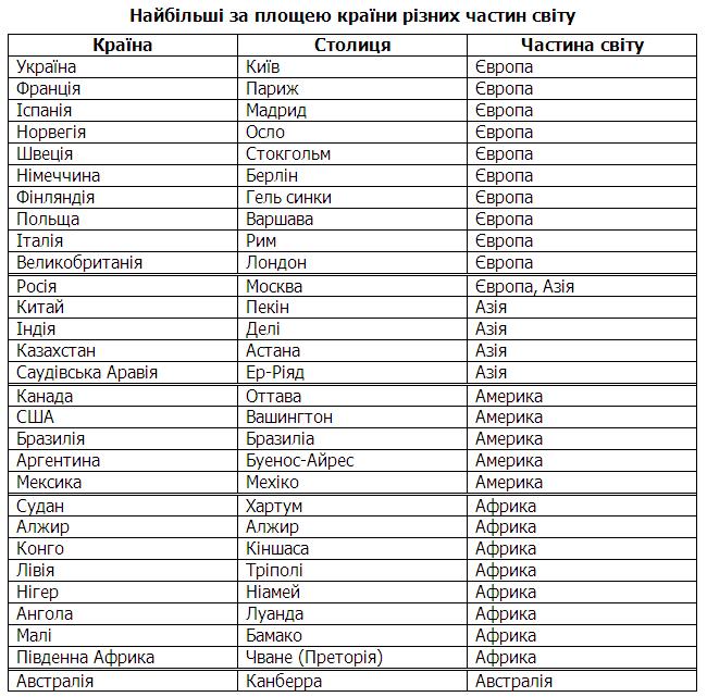 Найбільші за площею країни різних частин світу
