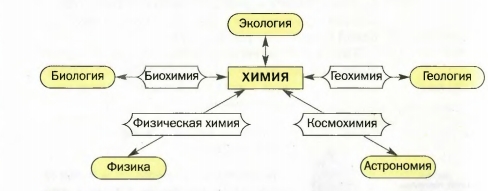 Связь химии, с другими естественными науками